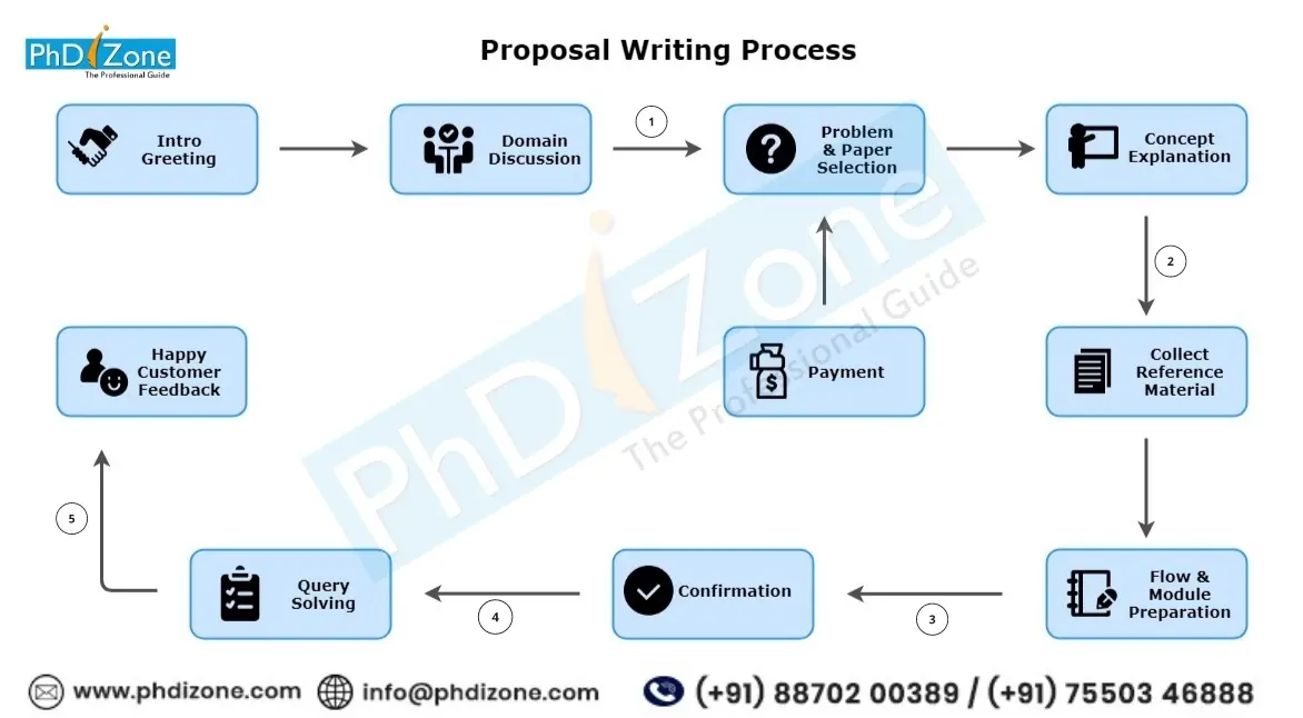 phd proposal format 1