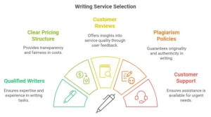 Best Writing Service