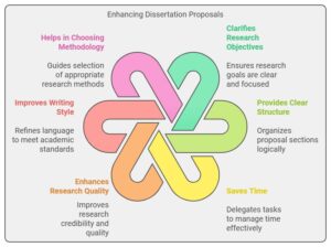 Dissertation Proposal Writing