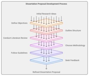 Dissertation Proposal Writing Service in India