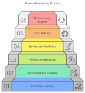 Dissertation Writing Service in India