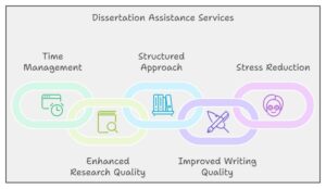 Dissertation assistance services from PhDiZone