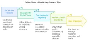 Online Dissertation Writing Service Package