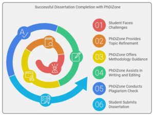 PhDiZone - Masters Dissertation Writing Services in India