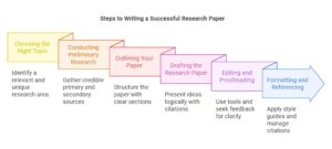 PhDiZone Research Paper Assistance